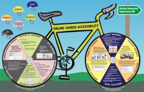 Current and Evolving Accessibility Practices